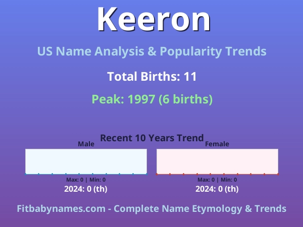 Infographic: Keeron name meaning, origin, and popularity trends in the United States (US baby name analysis chart)