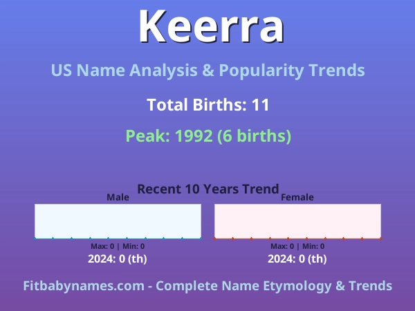 Infographic: Keerra name meaning, origin, and popularity trends in the United States (US baby name analysis chart)