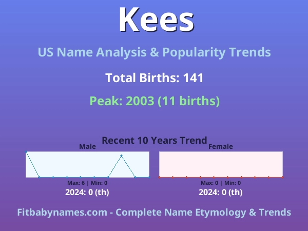 Infographic: Kees name meaning, origin, and popularity trends in the United States (US baby name analysis chart)