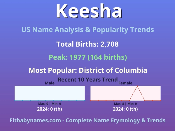 Infographic: Keesha name meaning, origin, and popularity trends in the United States (US baby name analysis chart)