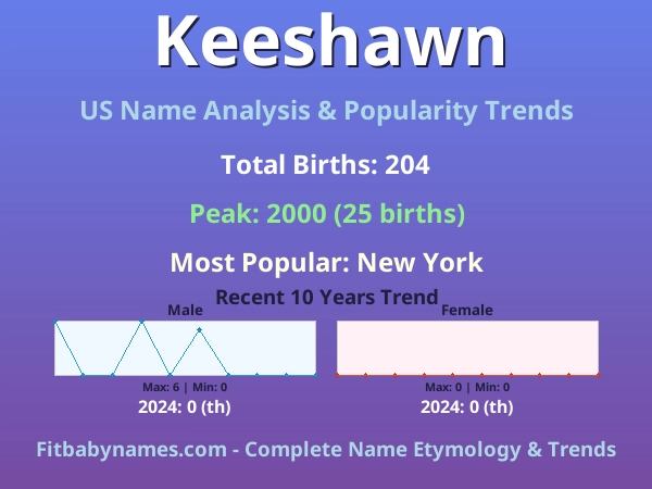 Infographic: Keeshawn name meaning, origin, and popularity trends in the United States (US baby name analysis chart)