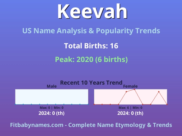 Infographic: Keevah name meaning, origin, and popularity trends in the United States (US baby name analysis chart)