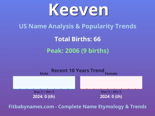 Infographic: Keeven name meaning, origin, and popularity trends in the United States (US baby name analysis chart)