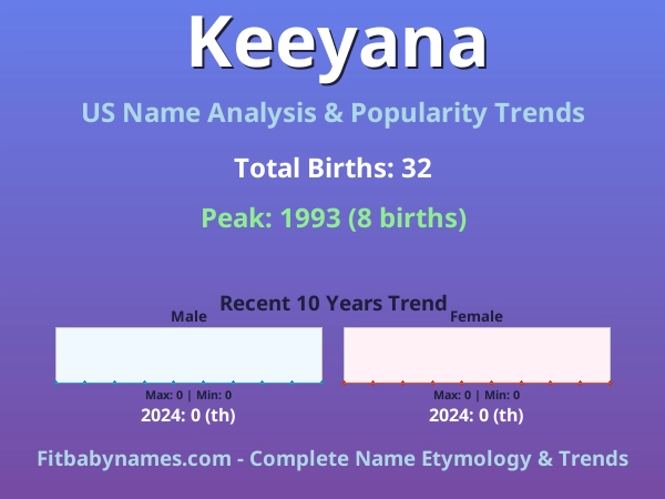 Infographic: Keeyana name meaning, origin, and popularity trends in the United States (US baby name analysis chart)