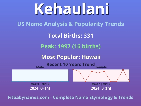 Infographic: Kehaulani name meaning, origin, and popularity trends in the United States (US baby name analysis chart)