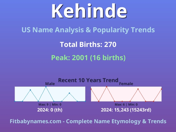Infographic: Kehinde name meaning, origin, and popularity trends in the United States (US baby name analysis chart)