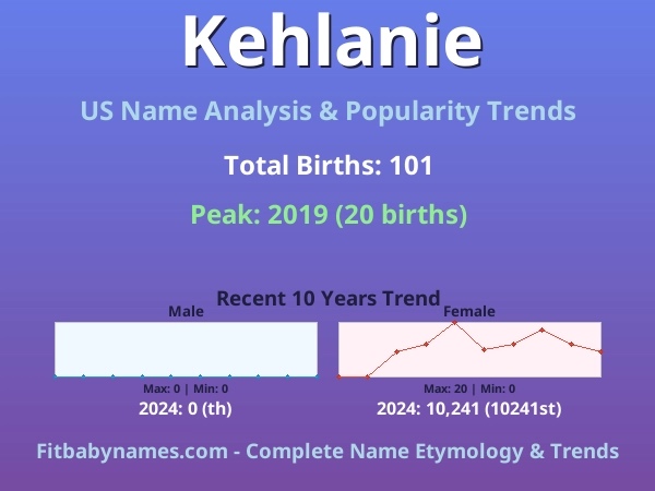 Infographic: Kehlanie name meaning, origin, and popularity trends in the United States (US baby name analysis chart)