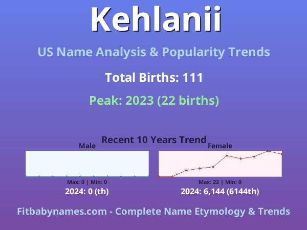 Infographic: Kehlanii name meaning, origin, and popularity trends in the United States (US baby name analysis chart)