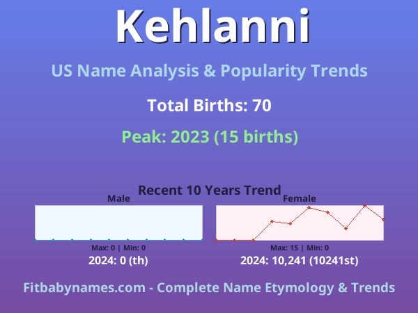 Infographic: Kehlanni name meaning, origin, and popularity trends in the United States (US baby name analysis chart)