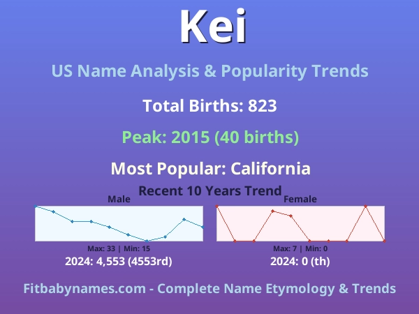 Infographic: Kei name meaning, origin, and popularity trends in the United States (US baby name analysis chart)