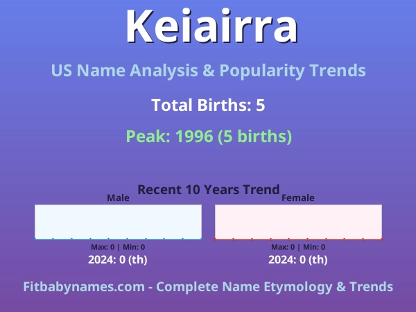 Infographic: Keiairra name meaning, origin, and popularity trends in the United States (US baby name analysis chart)