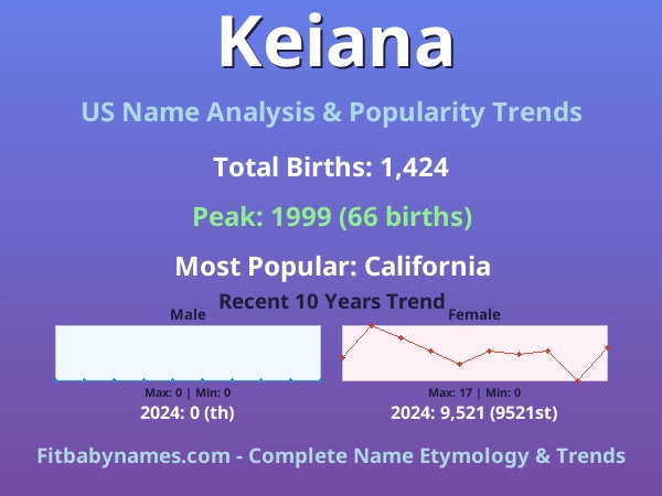 Infographic: Keiana name meaning, origin, and popularity trends in the United States (US baby name analysis chart)