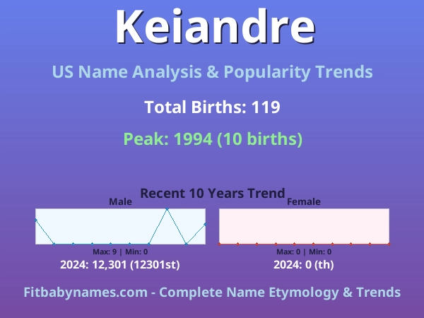Infographic: Keiandre name meaning, origin, and popularity trends in the United States (US baby name analysis chart)