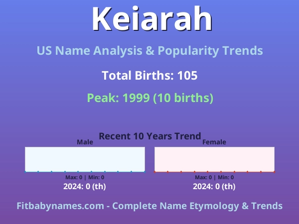 Infographic: Keiarah name meaning, origin, and popularity trends in the United States (US baby name analysis chart)