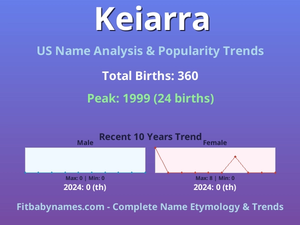 Infographic: Keiarra name meaning, origin, and popularity trends in the United States (US baby name analysis chart)