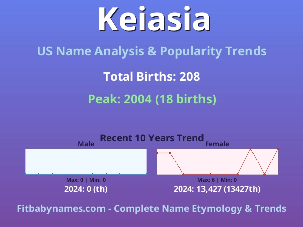 Infographic: Keiasia name meaning, origin, and popularity trends in the United States (US baby name analysis chart)