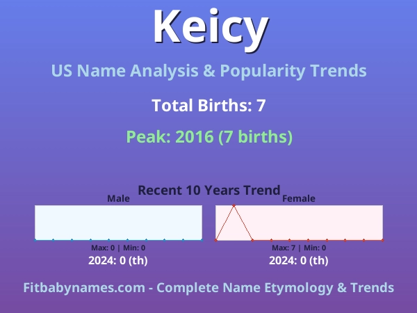 Infographic: Keicy name meaning, origin, and popularity trends in the United States (US baby name analysis chart)