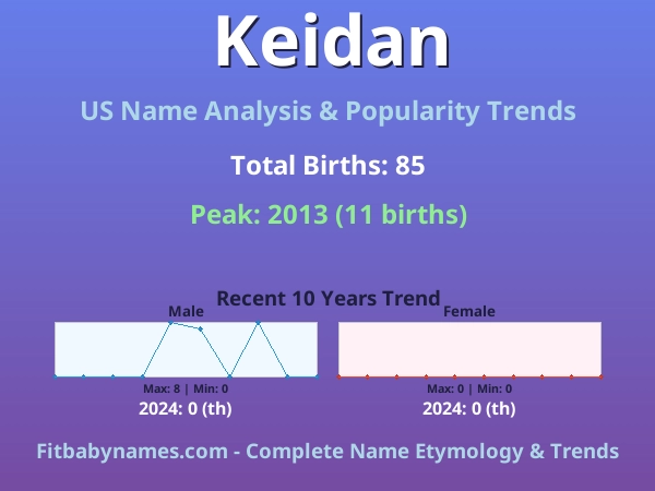 Infographic: Keidan name meaning, origin, and popularity trends in the United States (US baby name analysis chart)