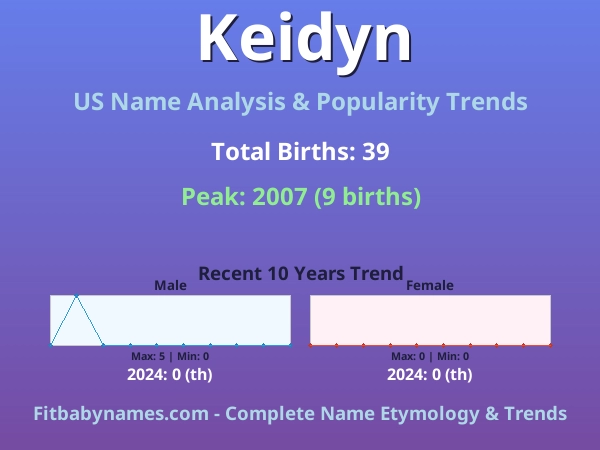 Infographic: Keidyn name meaning, origin, and popularity trends in the United States (US baby name analysis chart)