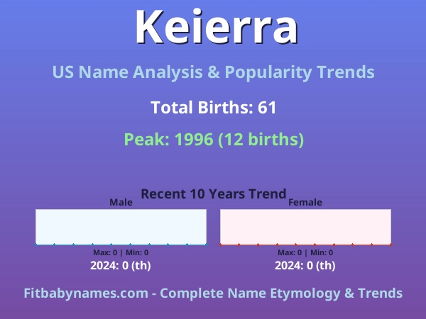 Infographic: Keierra name meaning, origin, and popularity trends in the United States (US baby name analysis chart)