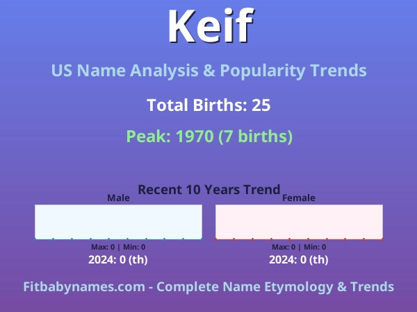 Infographic: Keif name meaning, origin, and popularity trends in the United States (US baby name analysis chart)