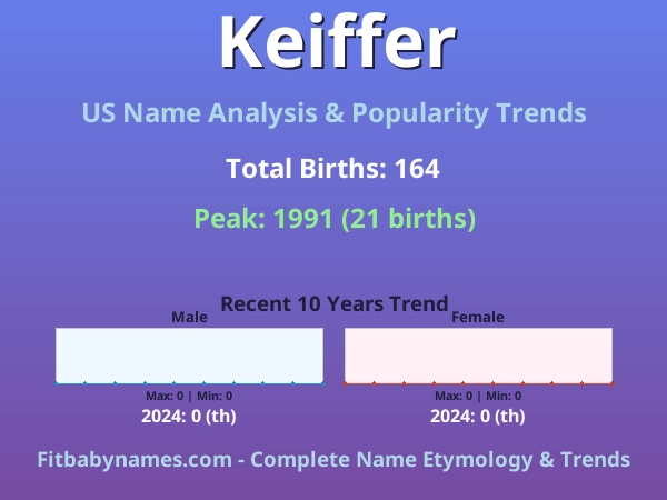 Infographic: Keiffer name meaning, origin, and popularity trends in the United States (US baby name analysis chart)