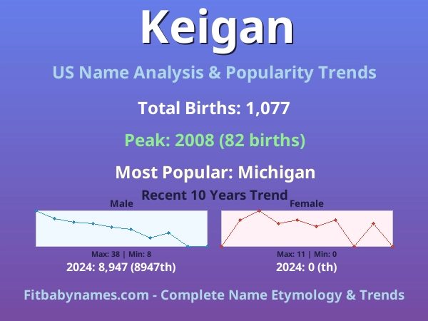 Infographic: Keigan name meaning, origin, and popularity trends in the United States (US baby name analysis chart)