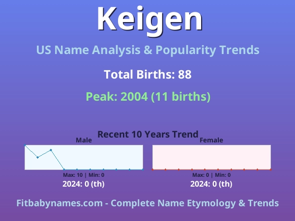 Infographic: Keigen name meaning, origin, and popularity trends in the United States (US baby name analysis chart)