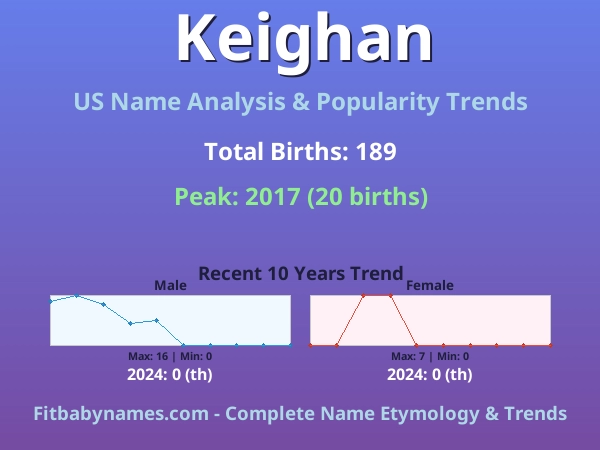 Infographic: Keighan name meaning, origin, and popularity trends in the United States (US baby name analysis chart)