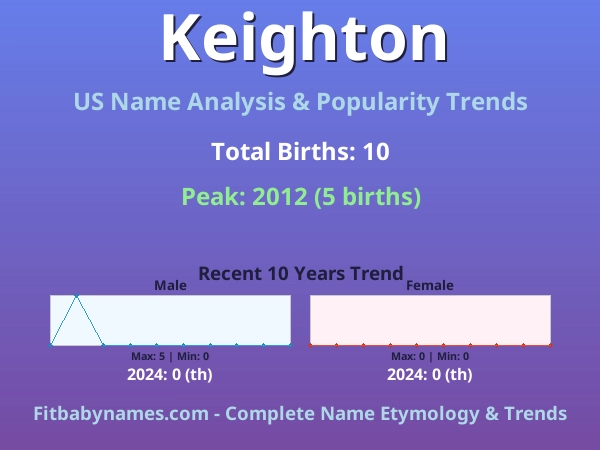Infographic: Keighton name meaning, origin, and popularity trends in the United States (US baby name analysis chart)