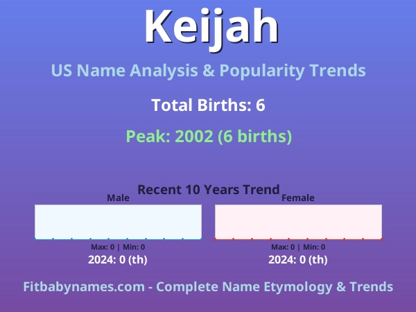 Infographic: Keijah name meaning, origin, and popularity trends in the United States (US baby name analysis chart)