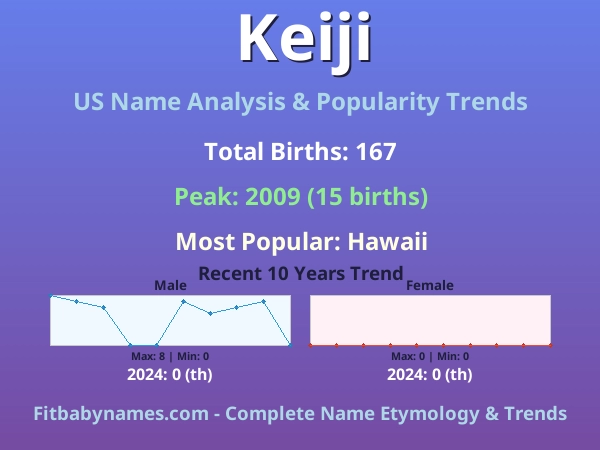 Infographic: Keiji name meaning, origin, and popularity trends in the United States (US baby name analysis chart)