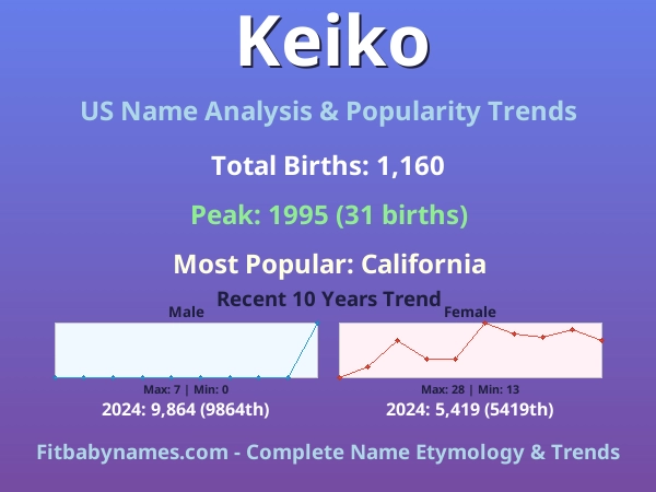 Infographic: Keiko name meaning, origin, and popularity trends in the United States (US baby name analysis chart)
