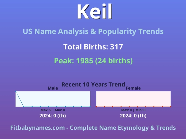 Infographic: Keil name meaning, origin, and popularity trends in the United States (US baby name analysis chart)