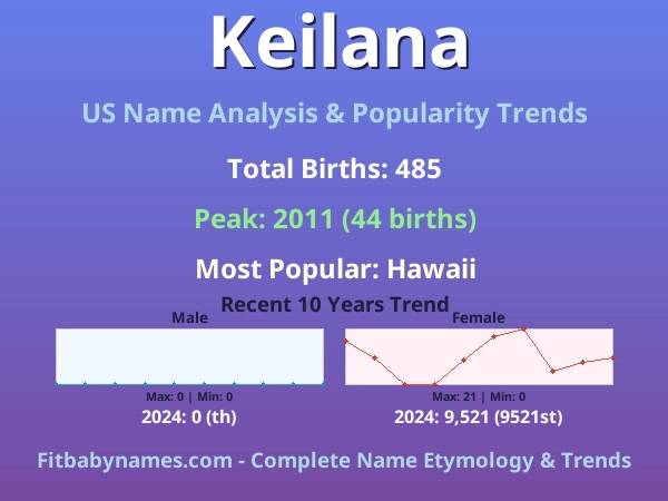 Infographic: Keilana name meaning, origin, and popularity trends in the United States (US baby name analysis chart)