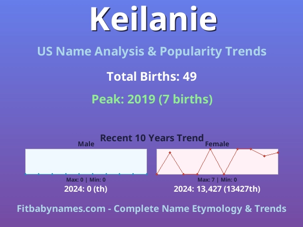 Infographic: Keilanie name meaning, origin, and popularity trends in the United States (US baby name analysis chart)