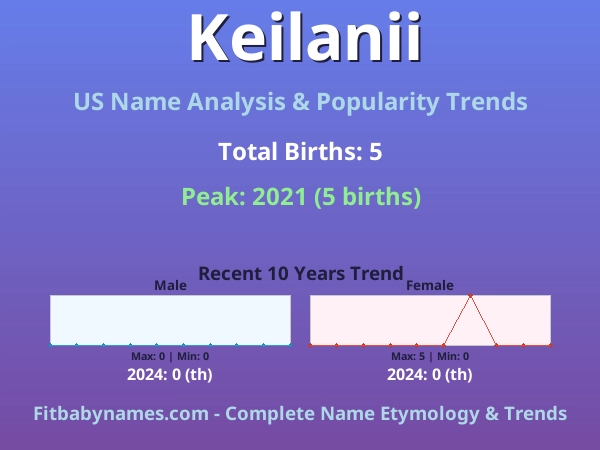 Infographic: Keilanii name meaning, origin, and popularity trends in the United States (US baby name analysis chart)