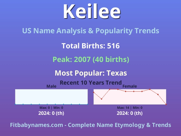 Infographic: Keilee name meaning, origin, and popularity trends in the United States (US baby name analysis chart)