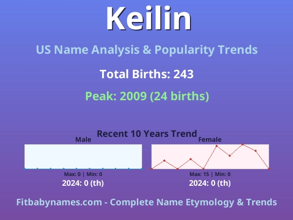 Infographic: Keilin name meaning, origin, and popularity trends in the United States (US baby name analysis chart)