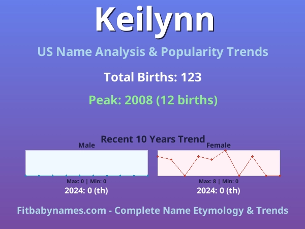 Infographic: Keilynn name meaning, origin, and popularity trends in the United States (US baby name analysis chart)