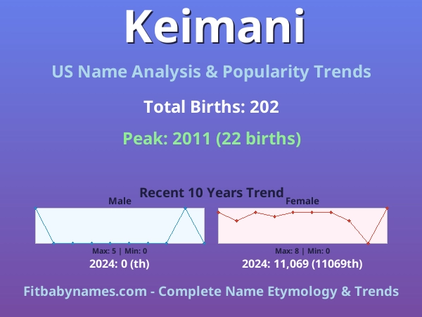 Infographic: Keimani name meaning, origin, and popularity trends in the United States (US baby name analysis chart)