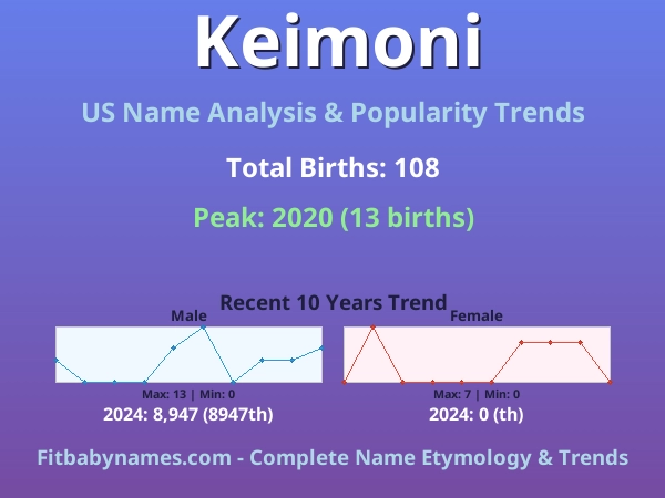 Infographic: Keimoni name meaning, origin, and popularity trends in the United States (US baby name analysis chart)