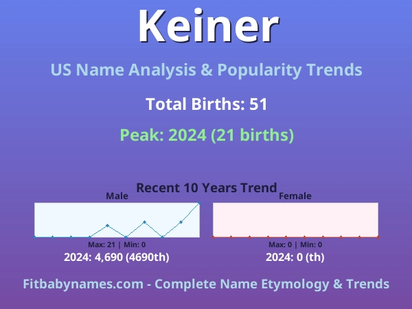 Infographic: Keiner name meaning, origin, and popularity trends in the United States (US baby name analysis chart)
