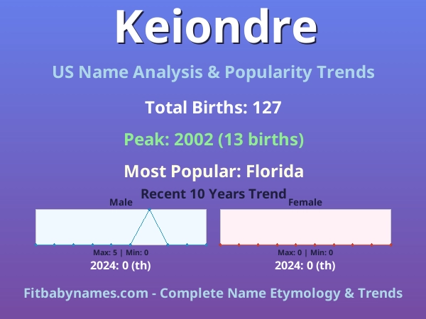 Infographic: Keiondre name meaning, origin, and popularity trends in the United States (US baby name analysis chart)