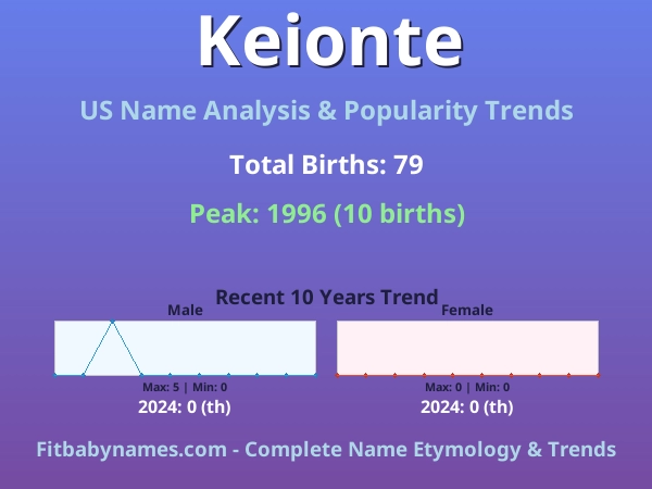 Infographic: Keionte name meaning, origin, and popularity trends in the United States (US baby name analysis chart)