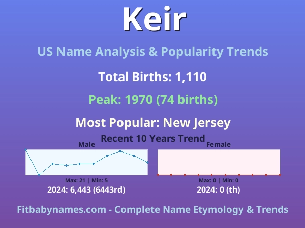 Infographic: Keir name meaning, origin, and popularity trends in the United States (US baby name analysis chart)