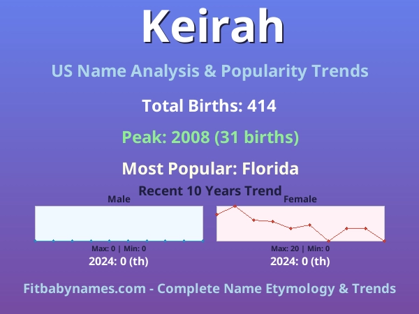 Infographic: Keirah name meaning, origin, and popularity trends in the United States (US baby name analysis chart)