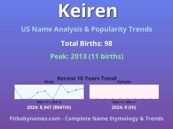 Infographic: Keiren name meaning, origin, and popularity trends in the United States (US baby name analysis chart)