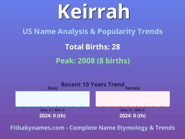 Infographic: Keirrah name meaning, origin, and popularity trends in the United States (US baby name analysis chart)