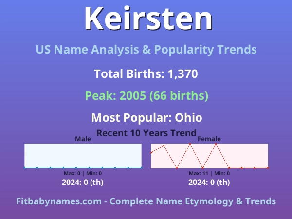 Infographic: Keirsten name meaning, origin, and popularity trends in the United States (US baby name analysis chart)